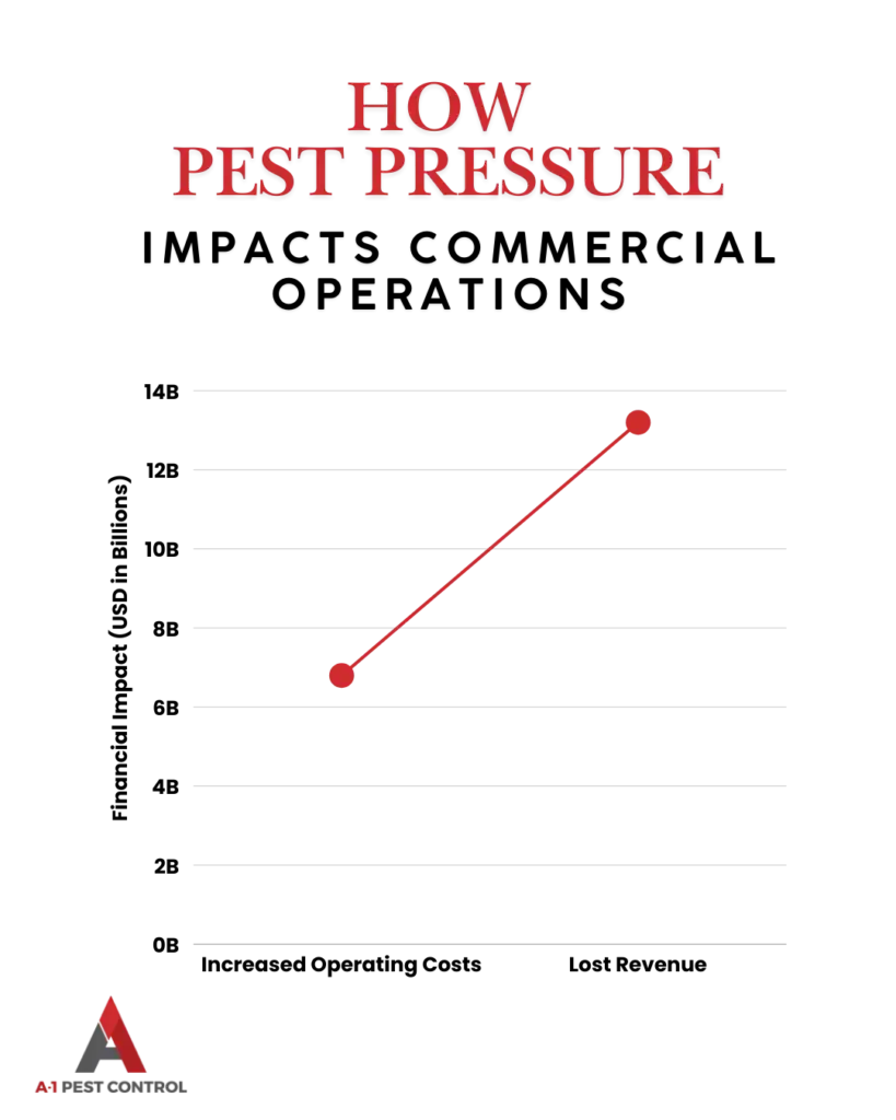 Pest statistics chart, highlighting the need for commercial pest control in Lenoir.